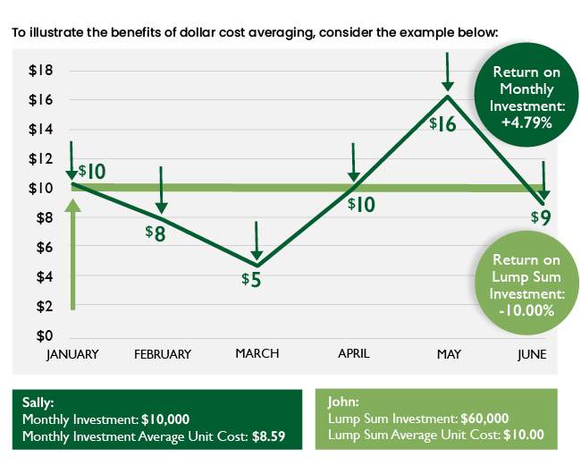 Dollar Cost Averaging Graphic