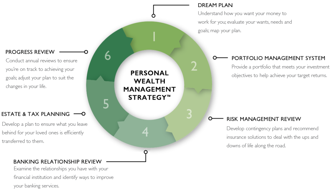 Personal Wealth Management Wheel